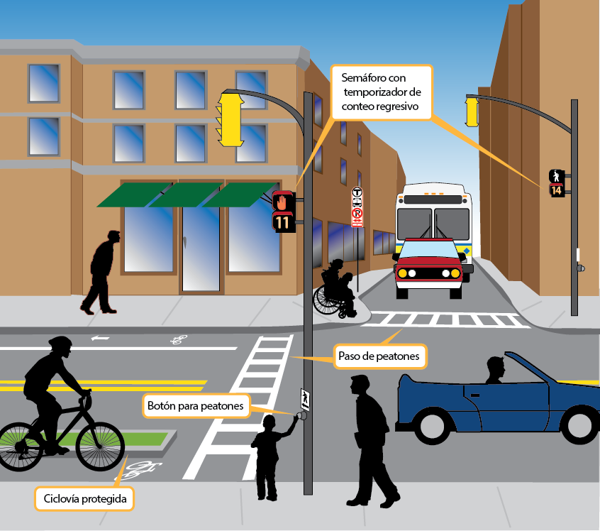 The Safety image shows an intersection at street level filled with people. The intersection contains traffic signals with countdown timers for people walking, a bus stop, a curb extension, crosswalks, and a bike lane.
